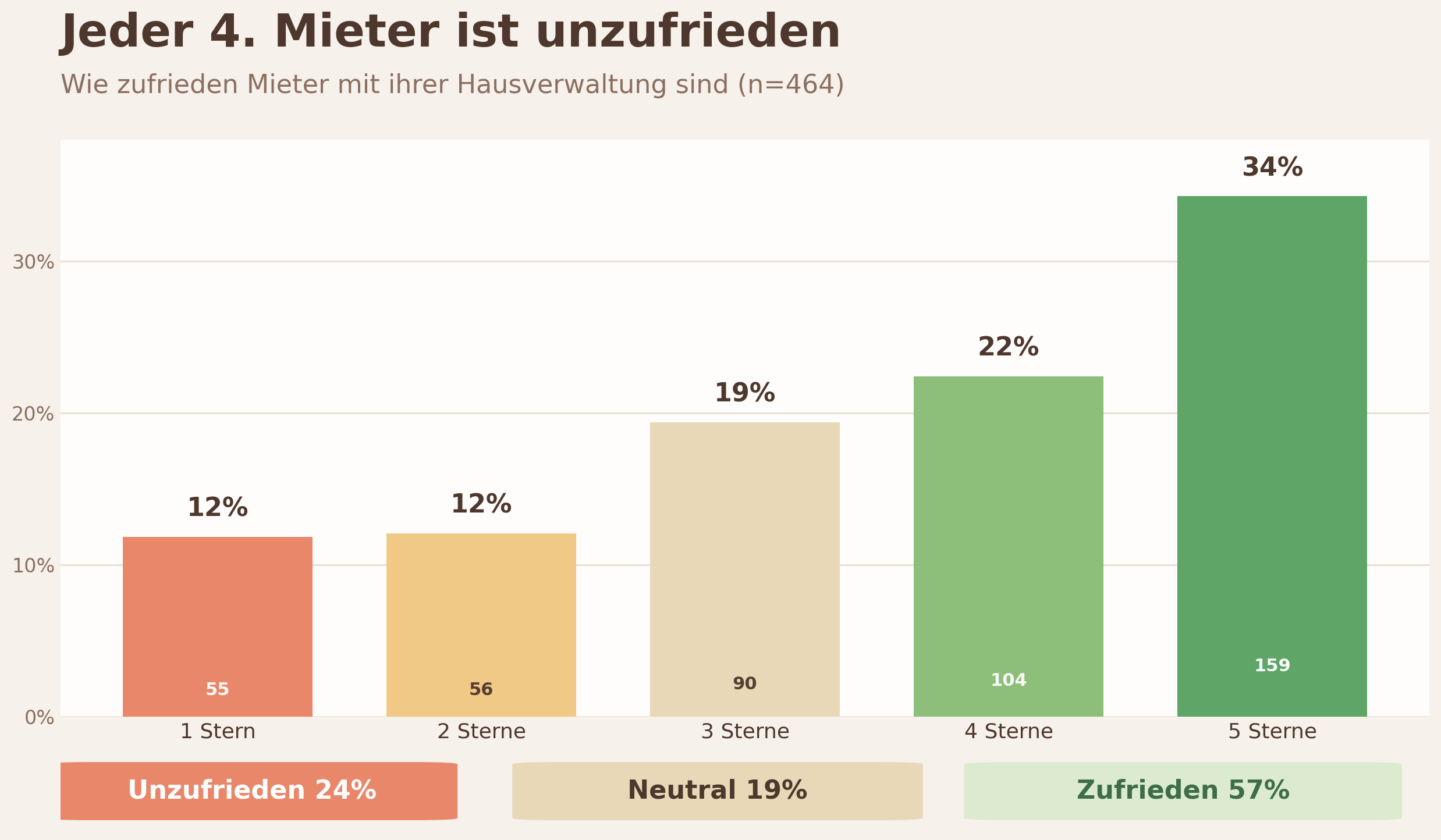Bewertung von Hausverwaltungen basierend auf 464 Mieterbewertungen